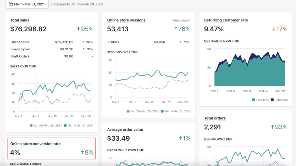 revenue per conversion