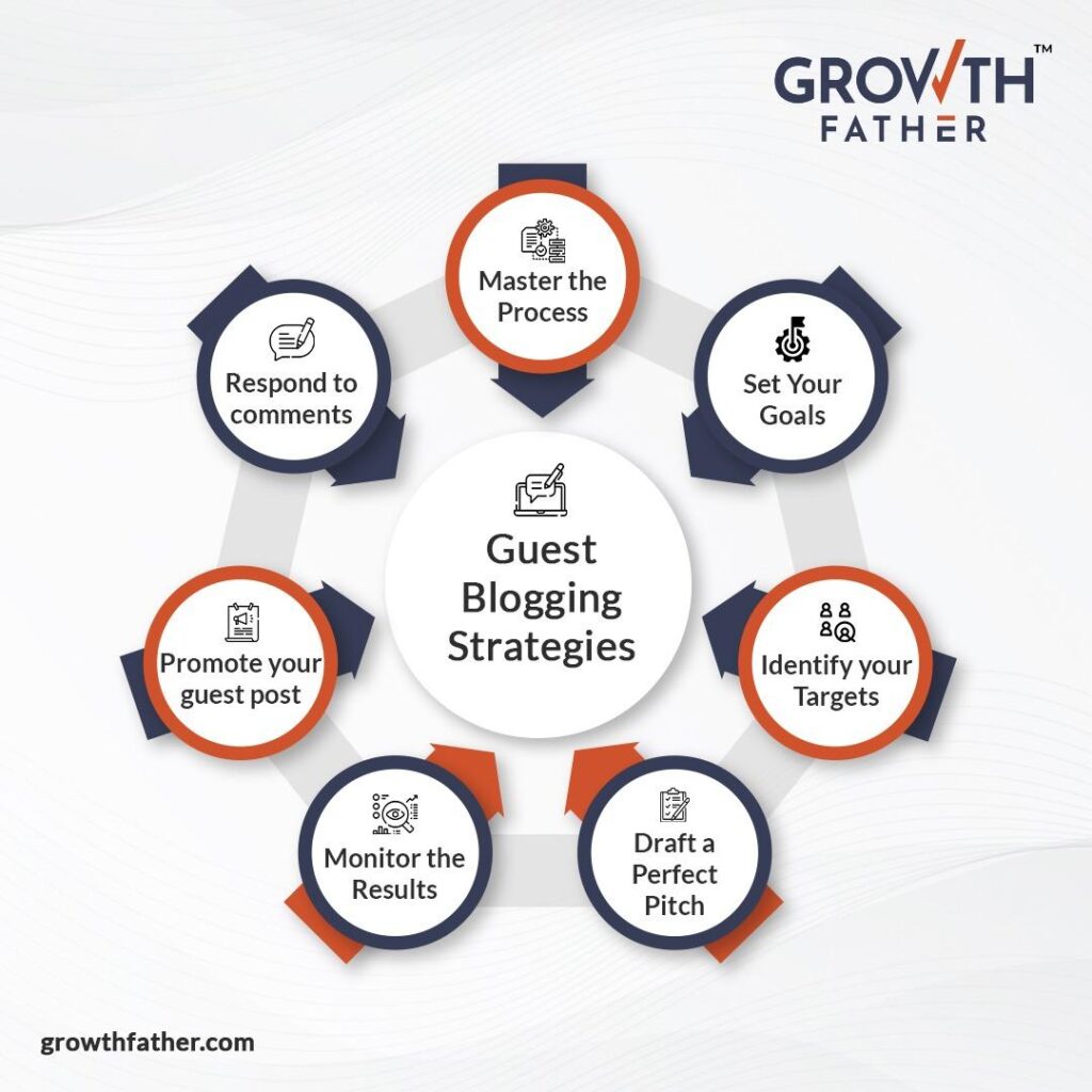A visual representation of guest blogging strategies. It includes steps such as mastering the process, setting goals, identifying targets, drafting a perfect pitch, monitoring results, promoting the guest post, and responding to comments.